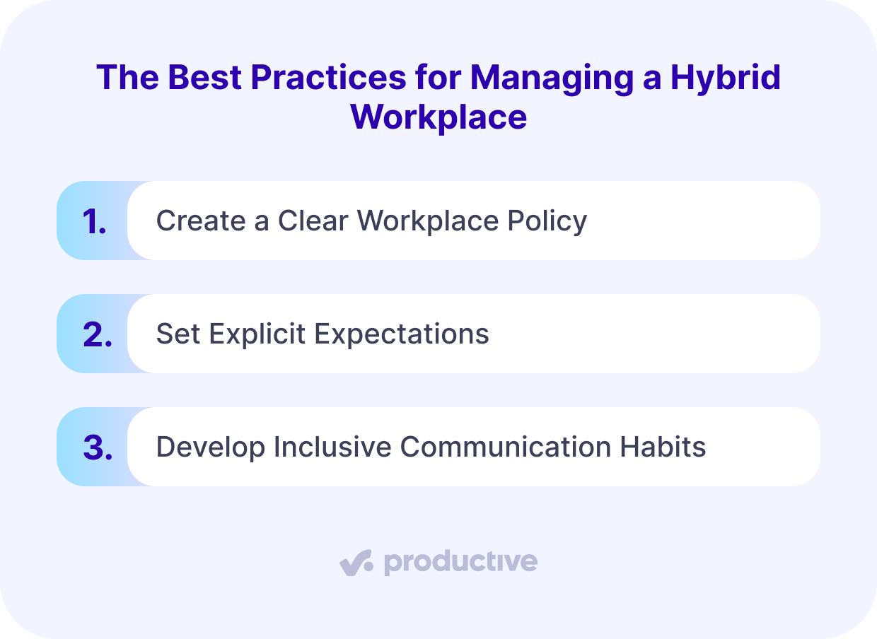 A screenshot of a project management software slide listing three best practices for hybrid work management: creating a clear policy, setting expectations, and inclusive communication.