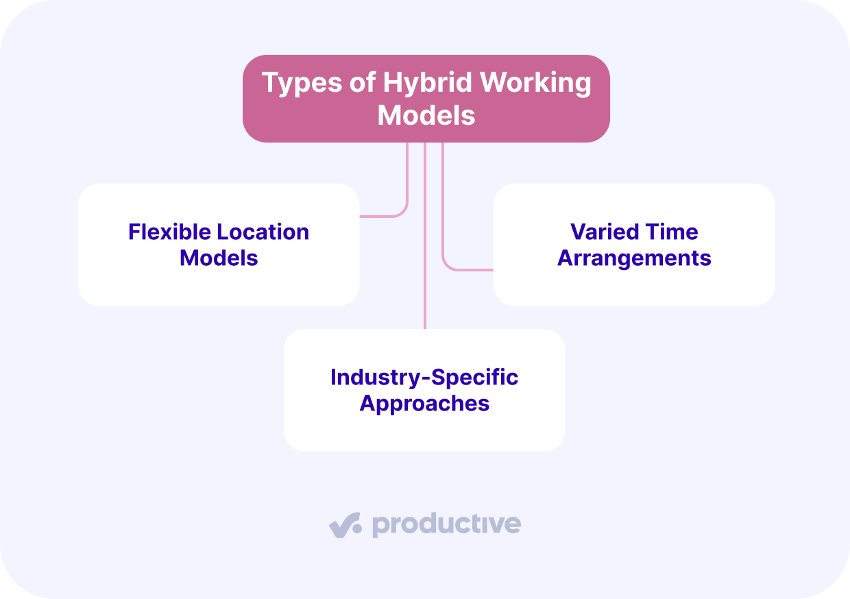 A screenshot of a project management software infographic outlining three types of hybrid work management models: flexible location models, varied time arrangements, and industry-specific approaches.