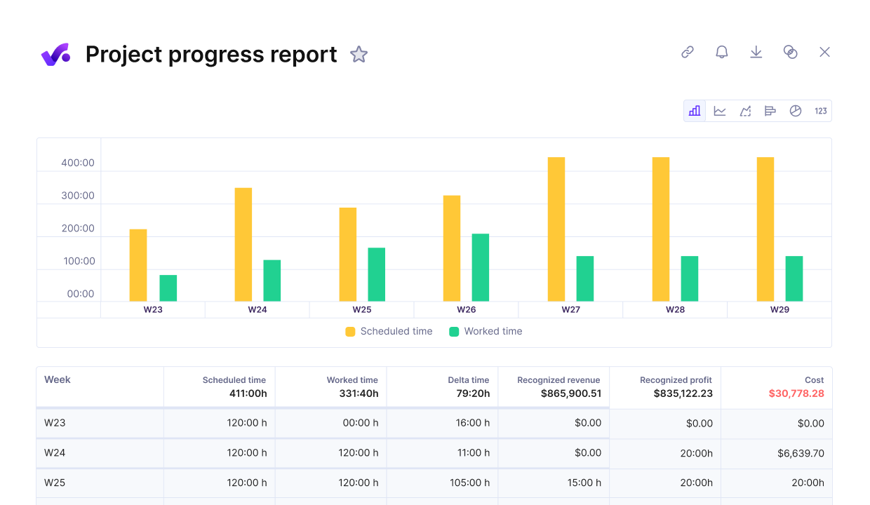 A screenshot of a project management software displaying a project progress report with bar charts comparing scheduled time versus worked time across weeks, useful for analyzing Project Management Methodologies.