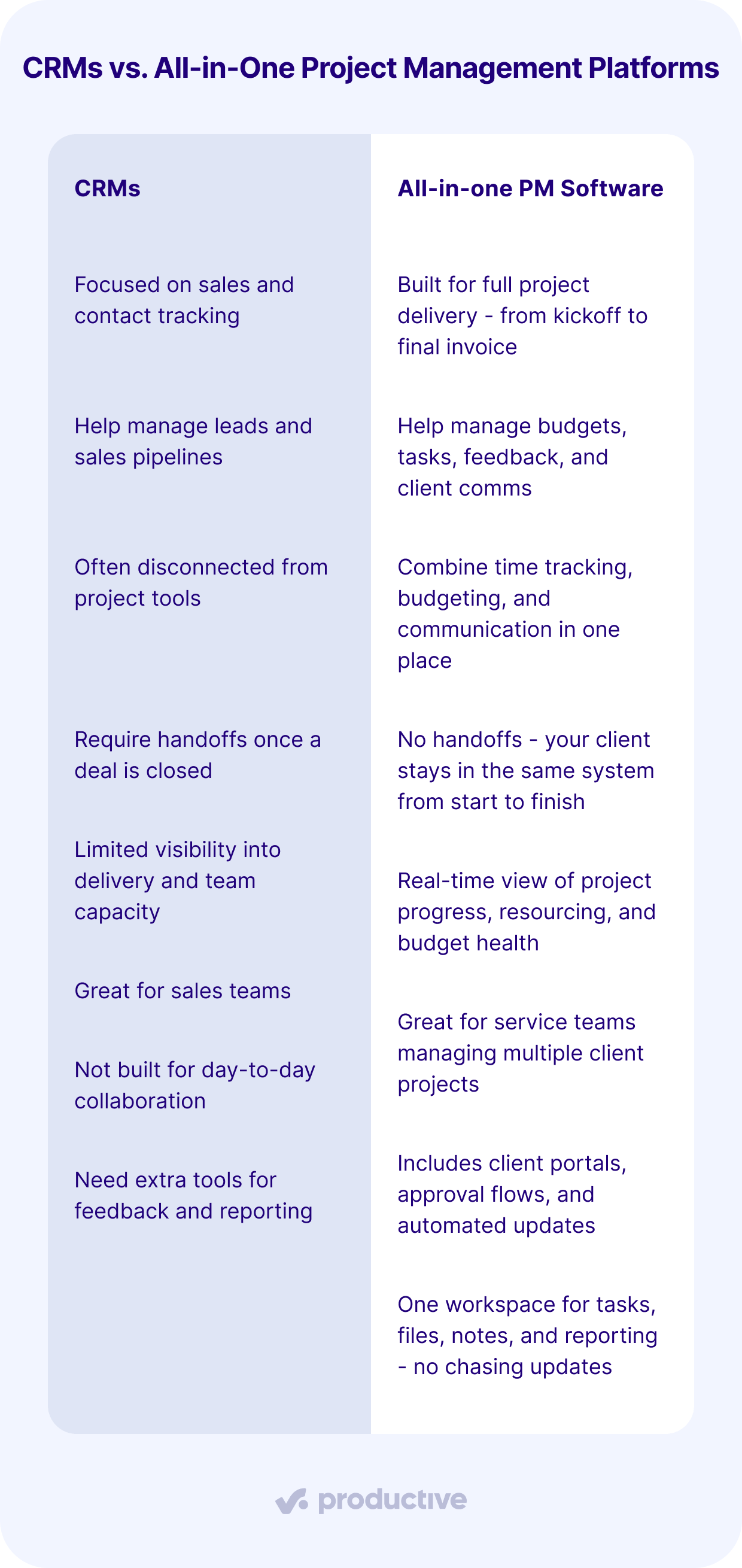 A screenshot of a project management software comparing CRMs to all-in-one platforms, emphasizing features that support full-cycle client management.