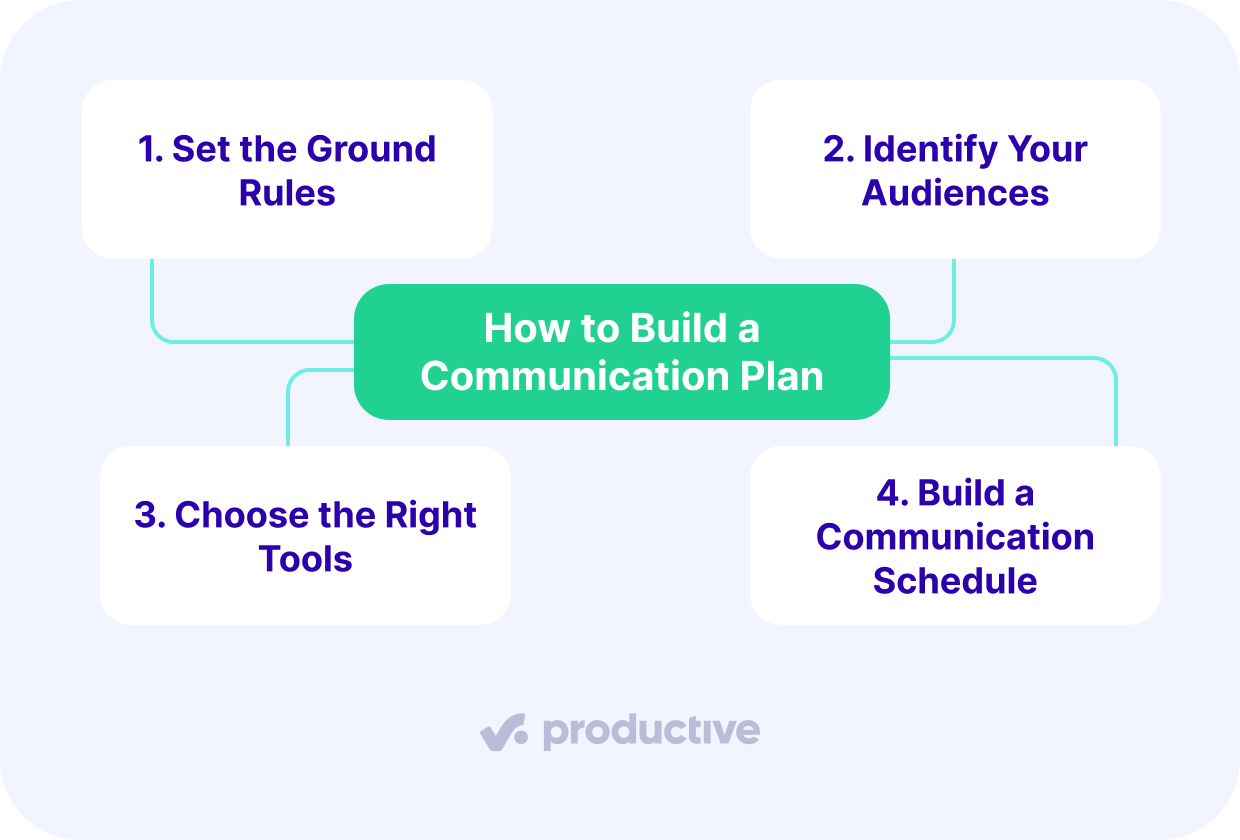 A screenshot of a project management software displaying a four-step visual guide on how to build a communication plan for project management, including setting rules, identifying audiences, choosing tools, and creating a schedule.