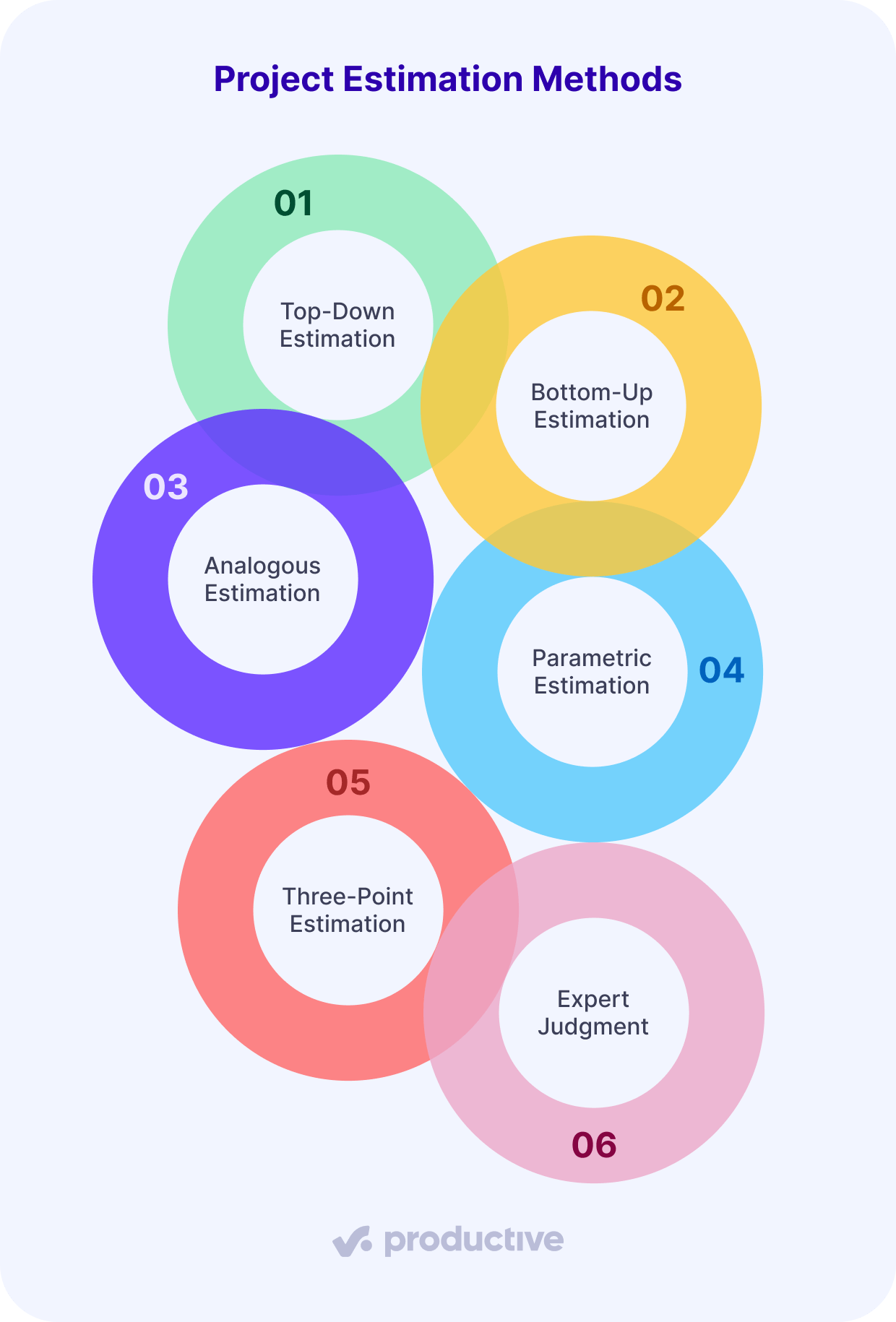 A screenshot of a project management software showing six project estimation techniques in colorful overlapping circles: top-down, bottom-up, analogous, parametric, three-point estimation, and expert judgment.