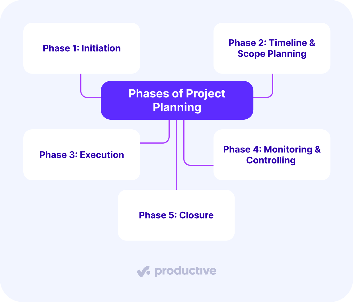 A screenshot of a project management software diagram outlining five phases of project planning, useful for structured contract management processes.