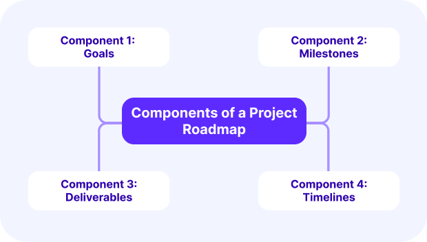 A screenshot of a project management software diagram showing components of a project roadmap, including goals, milestones, deliverables, and timelines.