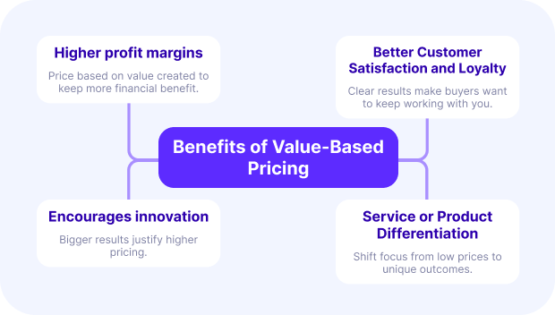 a screenshot of a project management software displaying a diagram on the benefits of Value-Based Pricing, highlighting higher profit margins, better customer satisfaction, encouragement of innovation, and service or product differentiation.