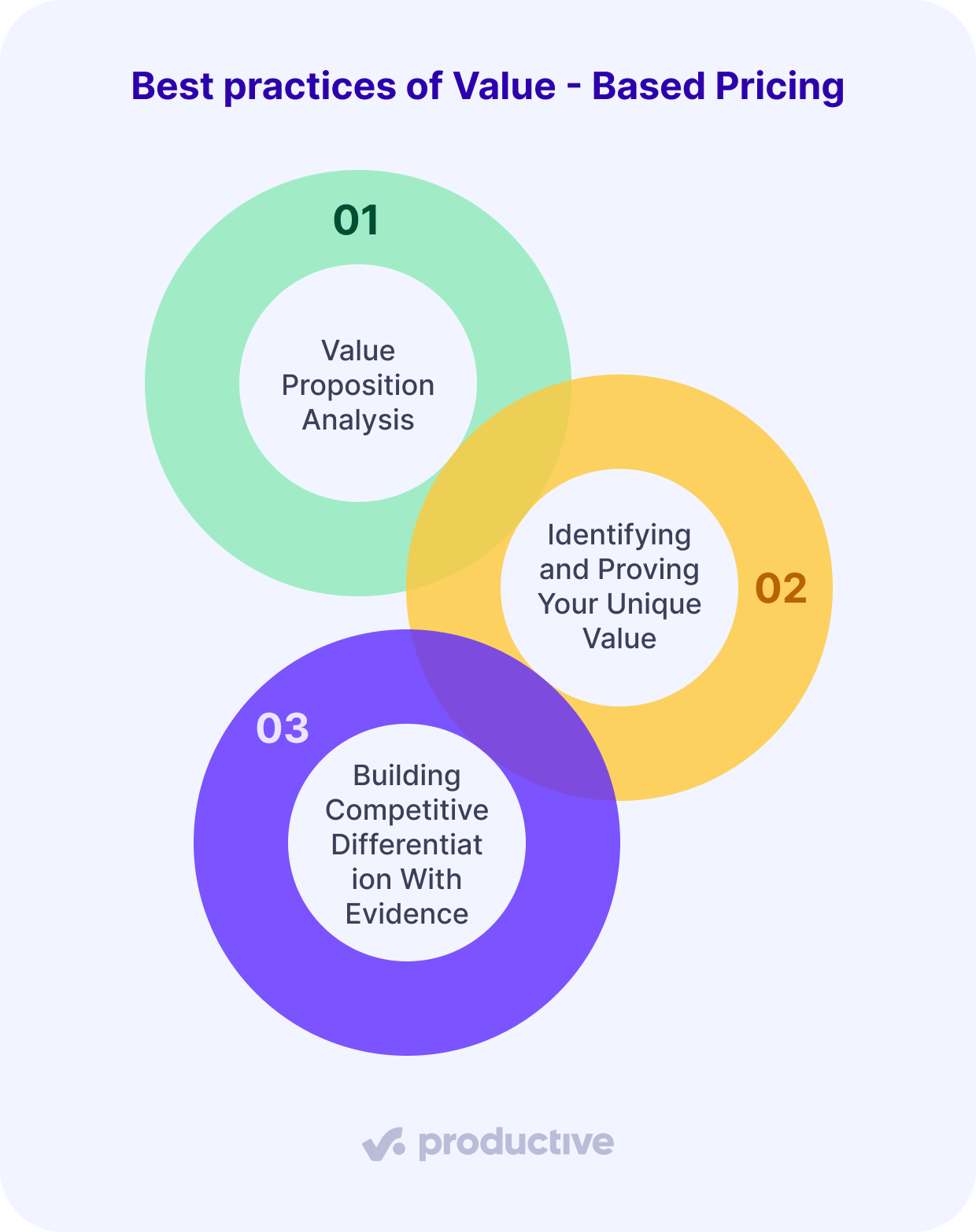 a screenshot of a project management software showing three overlapping circles illustrating best practices of Value-Based Pricing, including value proposition analysis, identifying and proving unique value, and building competitive differentiation with evidence.