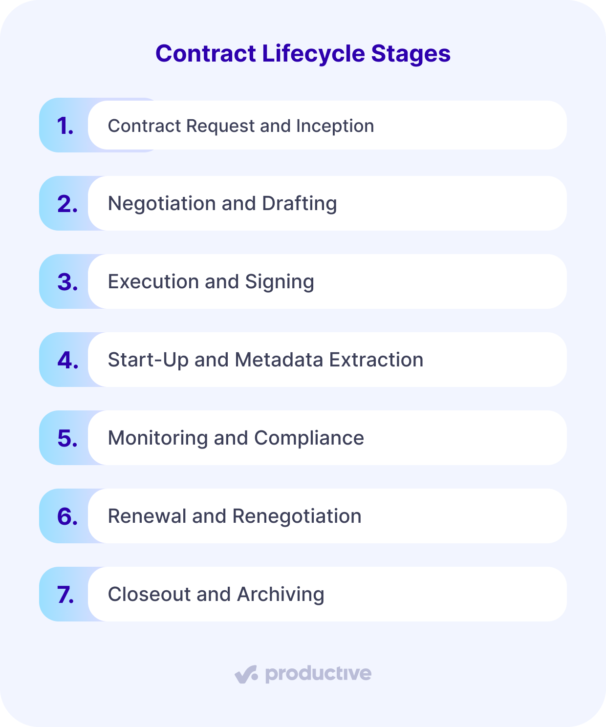 A screenshot of a project management software outlining contract lifecycle stages, from request and drafting to renewal and archiving, for effective contract management.