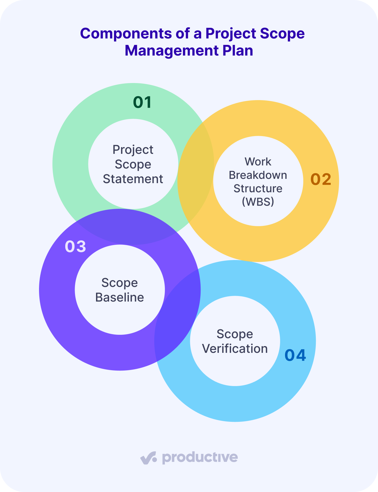 A screenshot of a project management software displaying four components of a project scope management plan: scope statement, WBS, baseline, and verification.