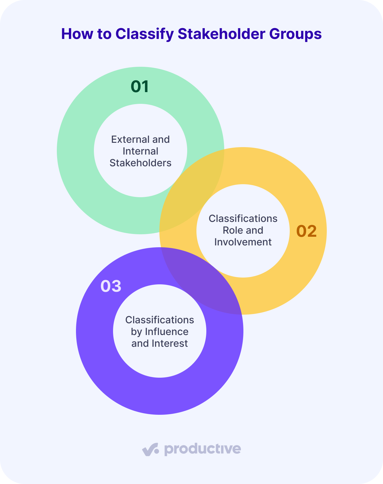 a screenshot of a project management software showing a Venn diagram of stakeholder classification by type, role, influence, and interest, helping project stakeholders identify engagement strategies.