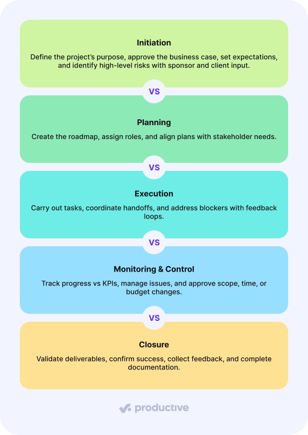 a screenshot of a project management software illustrating the five phases of project management—initiation, planning, execution, monitoring, and closure—guiding project stakeholders through structured workflows.