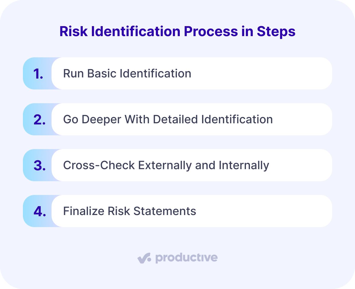 A screenshot of a project management software highlighting four steps in the risk identification process in project management, from basic identification to finalizing risk statements.