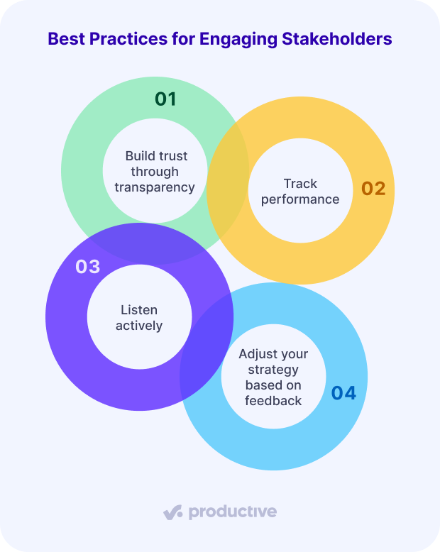 A screenshot of a project management software visualizing best practices for stakeholder engagement, including building trust, tracking performance, listening actively, and adapting based on feedback.