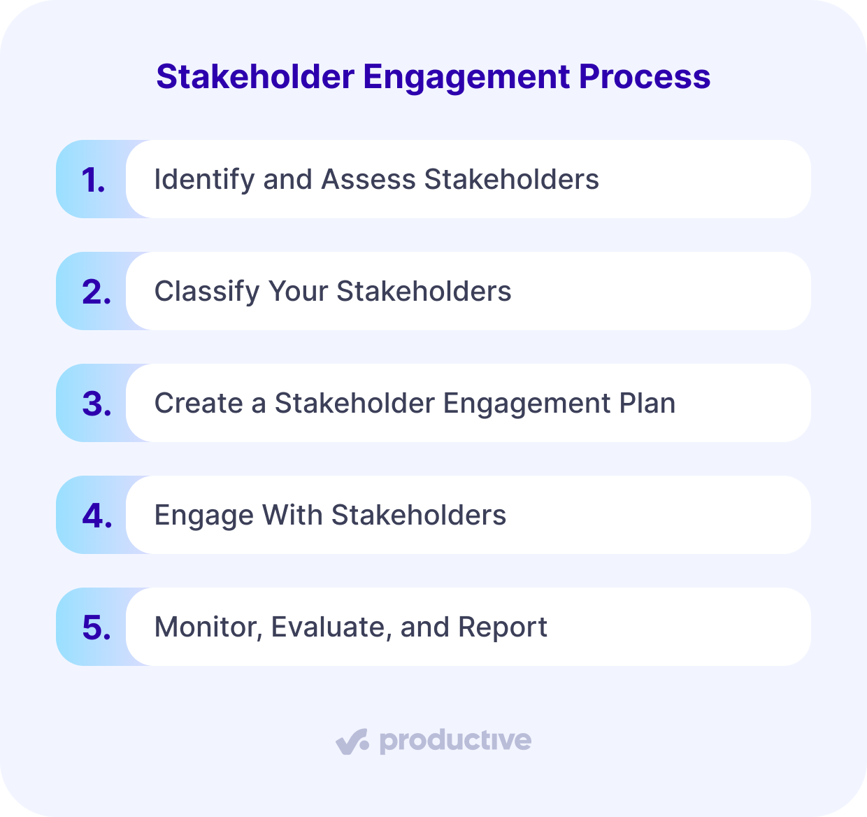 A screenshot of a project management software outlining a five-step stakeholder engagement process, including identifying, classifying, planning, engaging, and monitoring stakeholders.