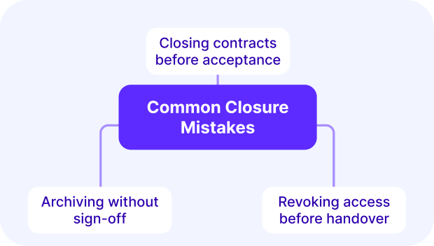 A screenshot of a project management software highlighting common Project Closure mistakes, such as closing contracts before acceptance and revoking access prematurely.