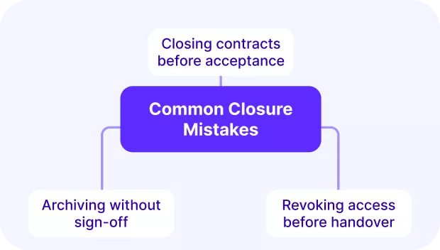 A screenshot of a project management software highlighting common Project Closure mistakes, such as closing contracts before acceptance and revoking access prematurely.