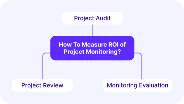 A screenshot of a project management software visualizing a flowchart titled "How to Measure ROI of Project Monitoring?" with steps including project audit, review, and evaluation.