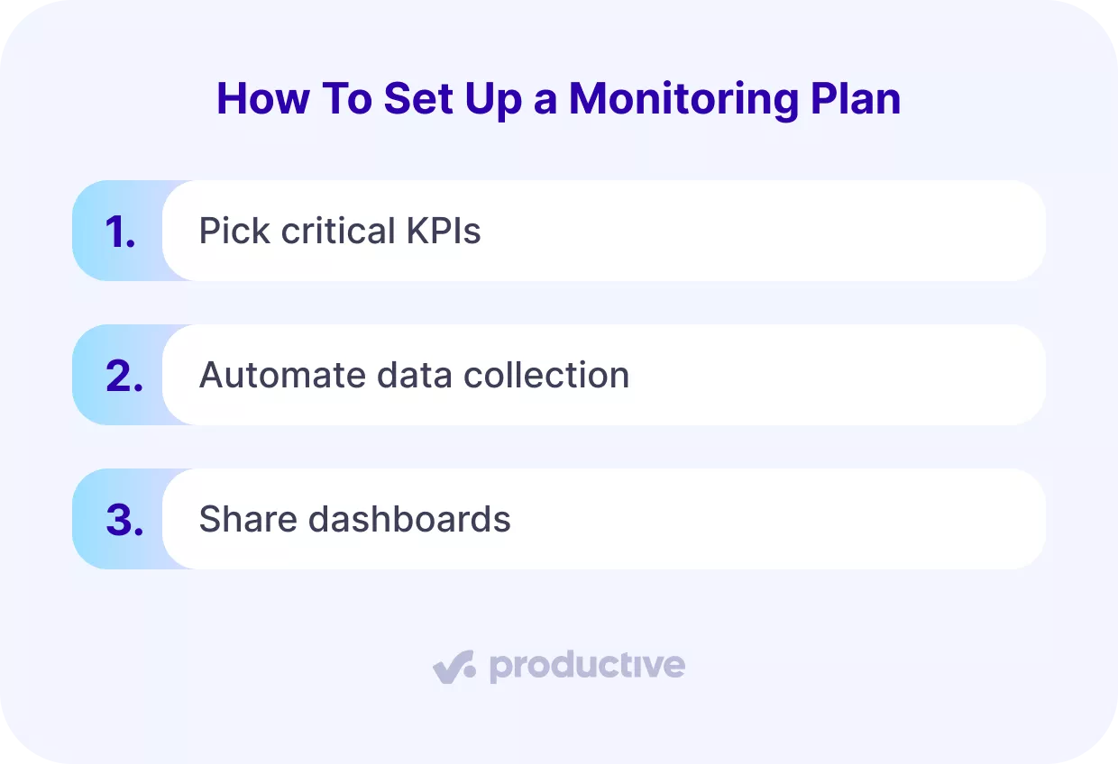 A screenshot of a project management software outlining steps to set up a monitoring plan, including KPI selection, data automation, and dashboard sharing for project monitoring.