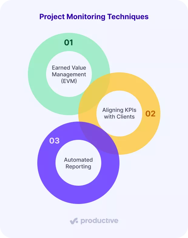 A screenshot of a project management software highlighting three key project monitoring techniques: earned value management, aligning KPIs with clients, and automated reporting.