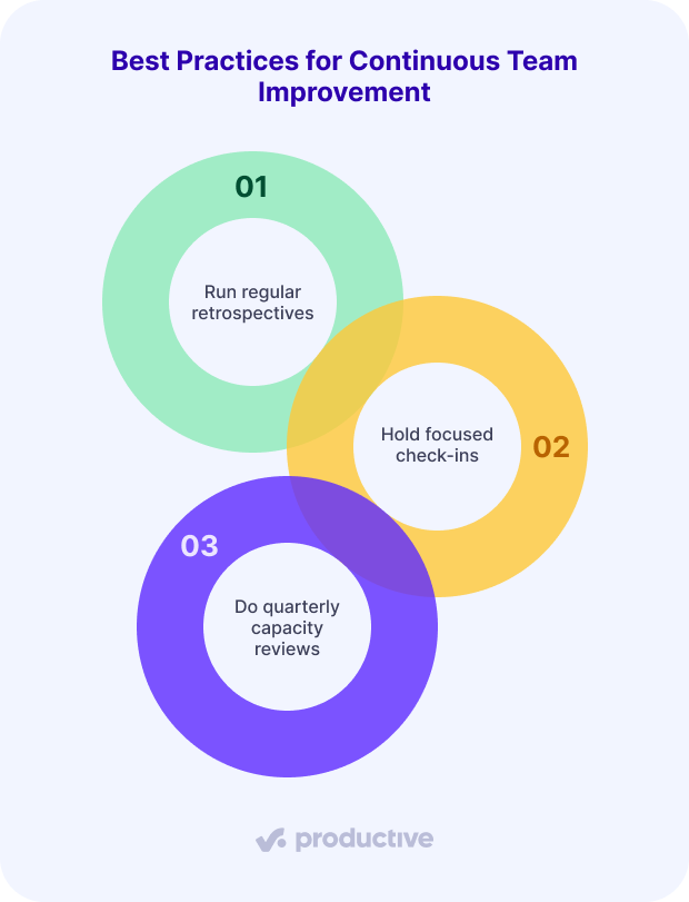 A screenshot of a project management software infographic showing three best practices for continuous team improvement: run regular retrospectives, hold focused check-ins, and do quarterly capacity reviews, all contributing to better Team Performance.