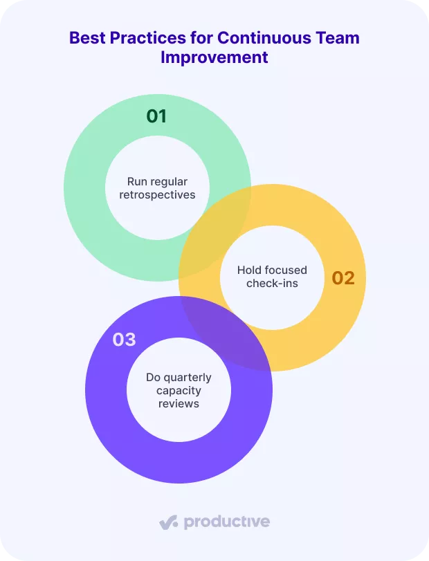 A screenshot of a project management software infographic showing three best practices for continuous team improvement: run regular retrospectives, hold focused check-ins, and do quarterly capacity reviews, all contributing to better Team Performance.