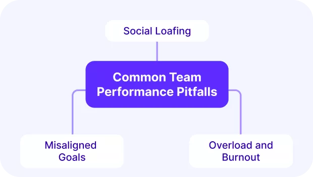 A screenshot of a project management software visualizing common Team Performance pitfalls in a flowchart, listing Social Loafing, Misaligned Goals, and Overload and Burnout as key challenges.