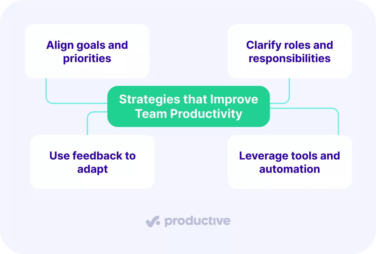 A screenshot of a project management software visualizing strategies that improve team productivity, including goal alignment, feedback adaptation, clear roles, and automation tools.