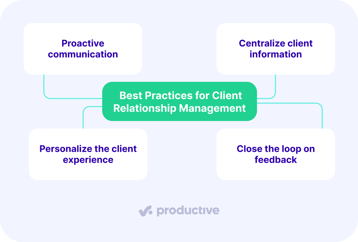 A screenshot of a project management software showcasing a diagram of best practices for client relationship management, including proactive communication and centralized client information.