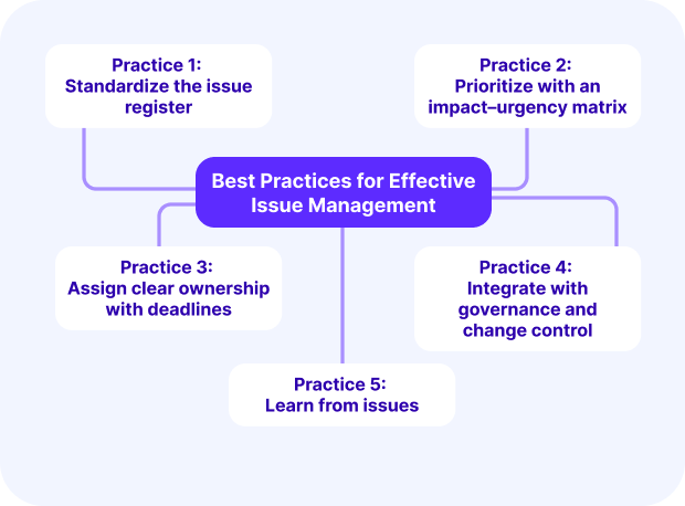 A screenshot of a project management software outlining best practices for issue management project management, including standardizing issue registers and prioritizing with impact–urgency matrices.
