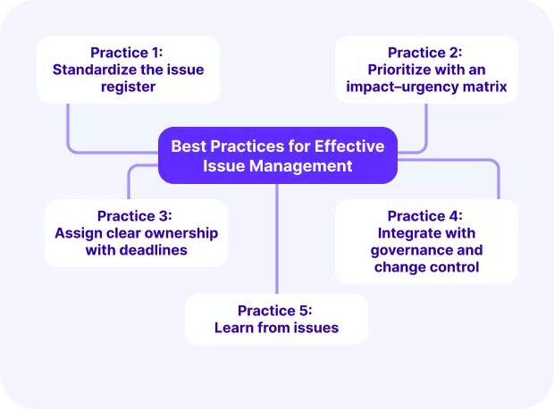 A screenshot of a project management software outlining best practices for issue management project management, including standardizing issue registers and prioritizing with impact–urgency matrices.