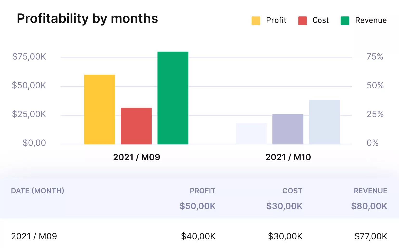 A screenshot of a project management software chart comparing monthly profit, cost, and revenue performance, used to assess professional services pricing models effectiveness.