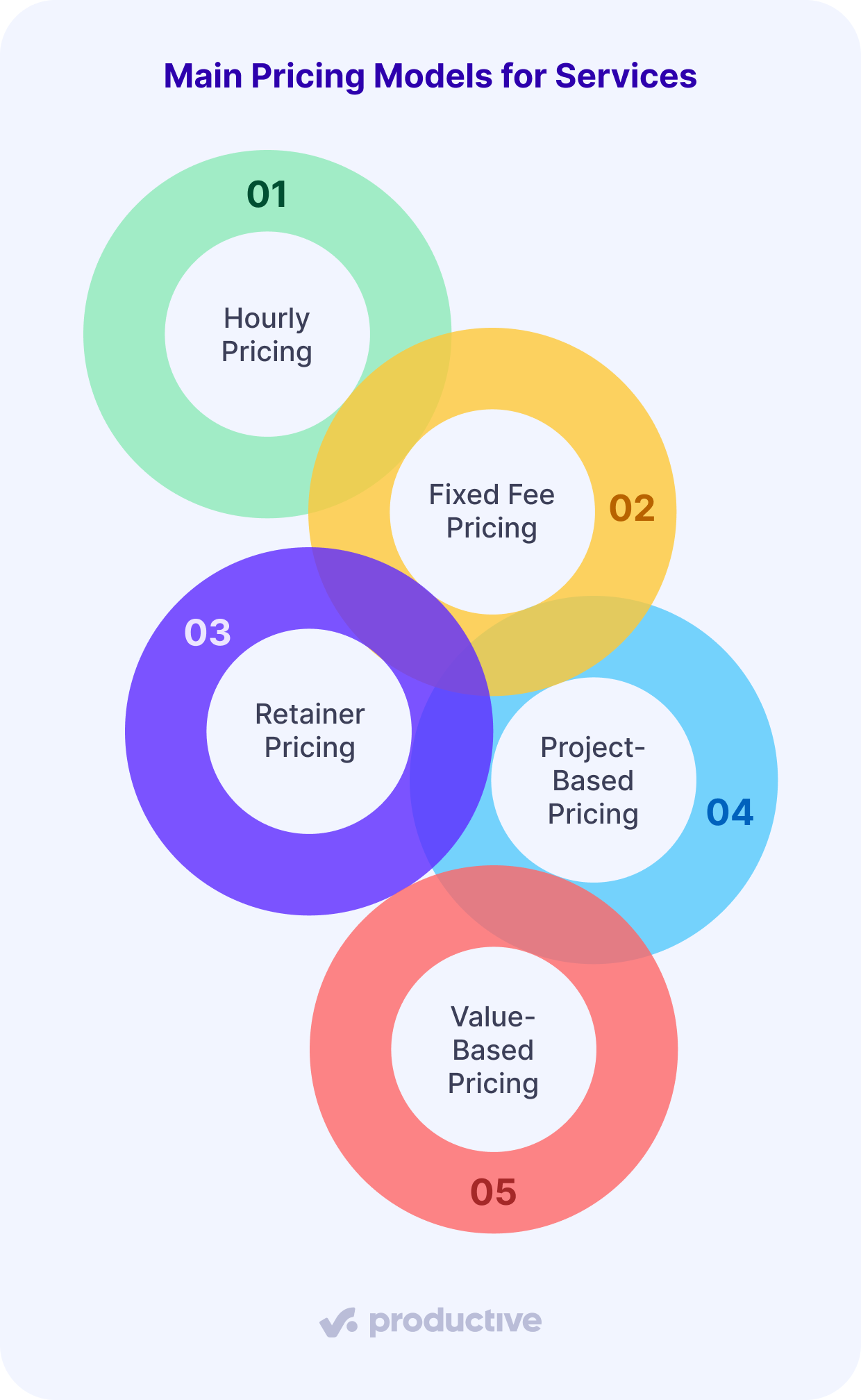 A screenshot of a project management software graphic showing five main professional services pricing models: hourly, fixed fee, retainer, project-based, and value-based pricing.