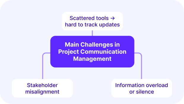 A screenshot of a project management software visualizing a flowchart of main challenges in project communications management, including stakeholder misalignment and scattered tools.