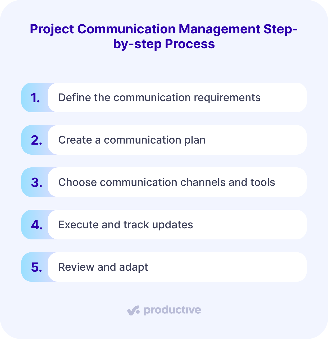 A screenshot of a project management software outlining a step-by-step process for project communications management, including planning, execution, and review stages.