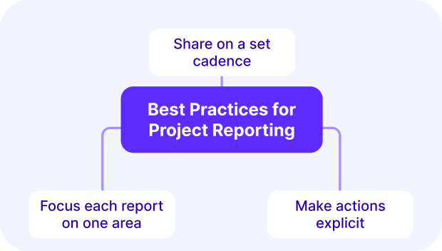 A screenshot of a project management software diagram outlining best practices for project reporting, including cadence, focused reporting, and action clarity, relevant to improving project management reports.