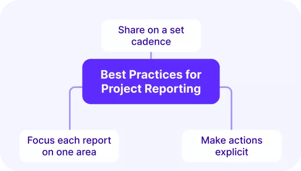 A screenshot of a project management software diagram outlining best practices for project reporting, including cadence, focused reporting, and action clarity, relevant to improving project management reports.