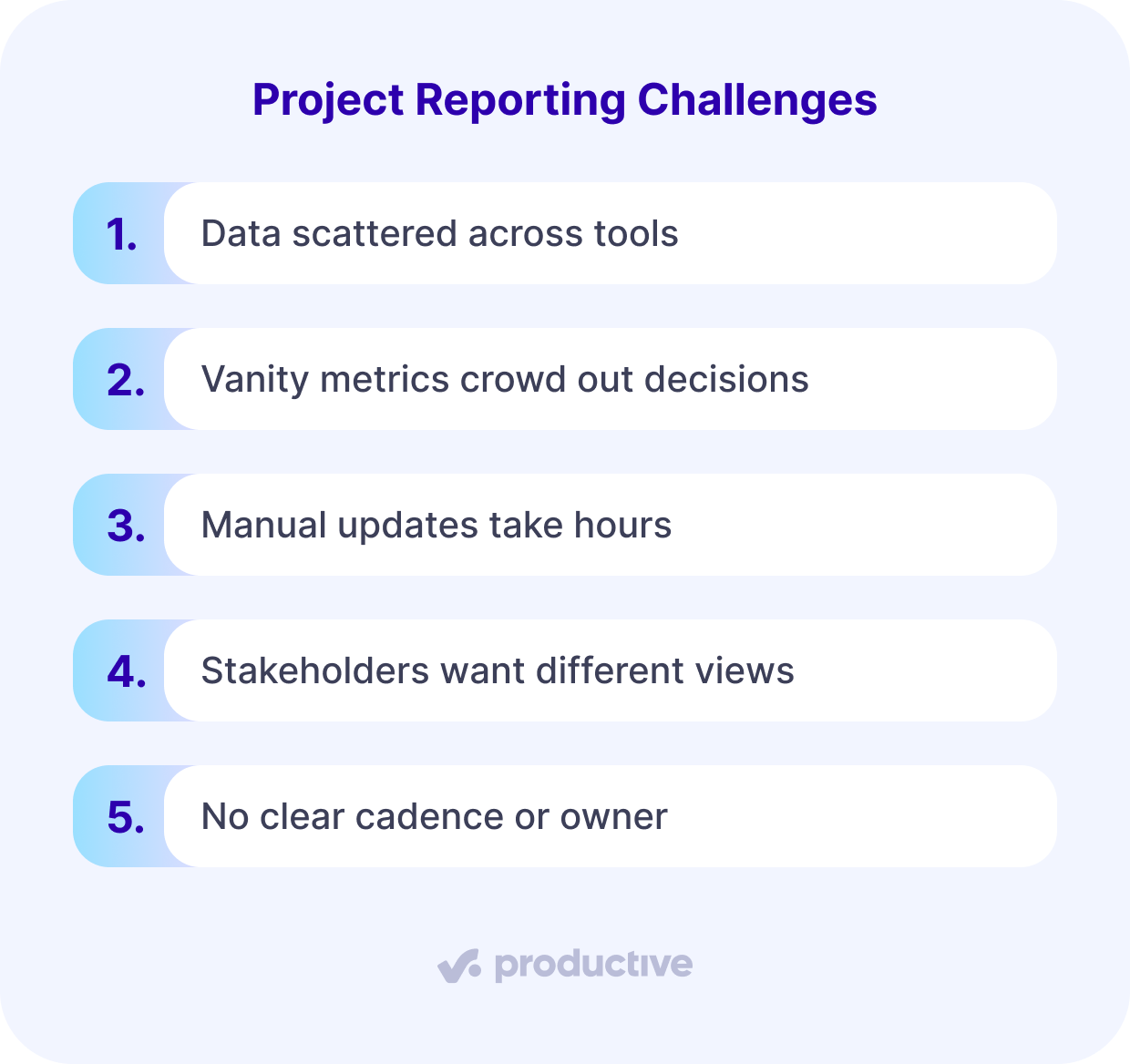 A screenshot of a project management software listing five project reporting challenges, including data scattered across tools and unclear cadence, highlighting obstacles in effective project management reports.