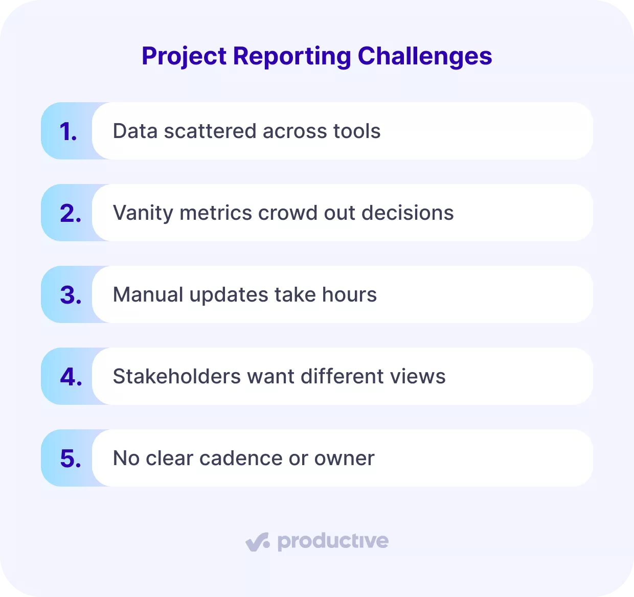 A screenshot of a project management software listing five project reporting challenges, including data scattered across tools and unclear cadence, highlighting obstacles in effective project management reports.