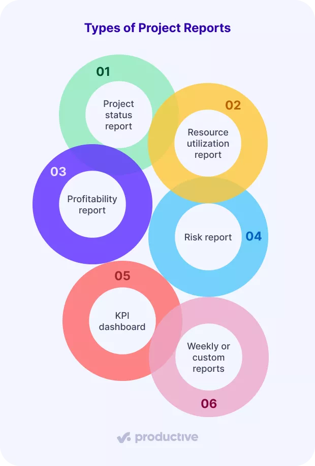 A screenshot of a project management software infographic listing six types of project management reports, including status, utilization, profitability, risk, KPI dashboard, and custom reports.