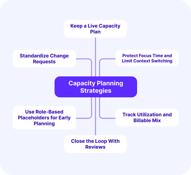 A screenshot of a project management software showing six capacity planning strategies, including live planning, change request standardization, and billable mix tracking, aimed at improving resource allocation in project management.
