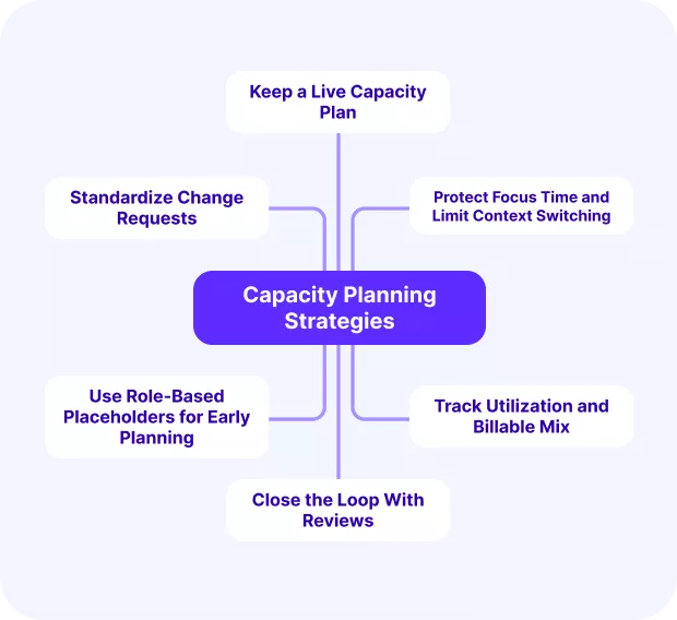 A screenshot of a project management software showing six capacity planning strategies, including live planning, change request standardization, and billable mix tracking, aimed at improving resource allocation in project management.