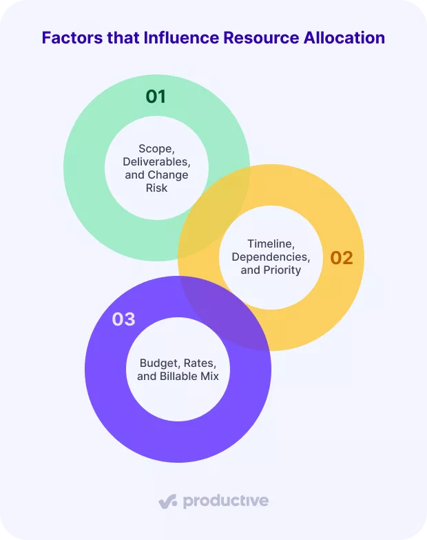 A screenshot of a project management software illustrating factors that influence resource allocation in project management, including scope, timelines, and budget considerations, with a three-part Venn diagram.