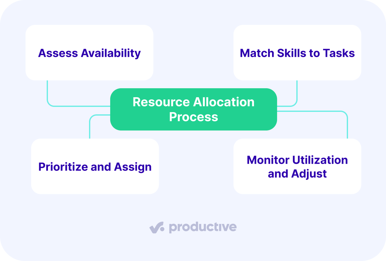 A screenshot of a project management software illustrating the resource allocation process with steps including assessing availability, matching skills, prioritizing tasks, and monitoring utilization for effective resource allocation in project management.