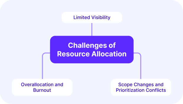 A screenshot of a project management software visualizing challenges of resource allocation in project management, such as limited visibility, burnout, and prioritization conflicts.