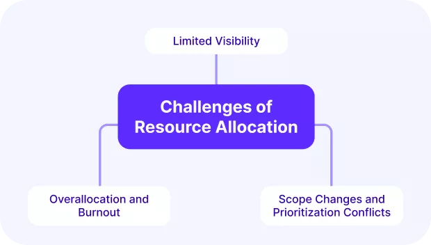 A screenshot of a project management software visualizing challenges of resource allocation in project management, such as limited visibility, burnout, and prioritization conflicts.