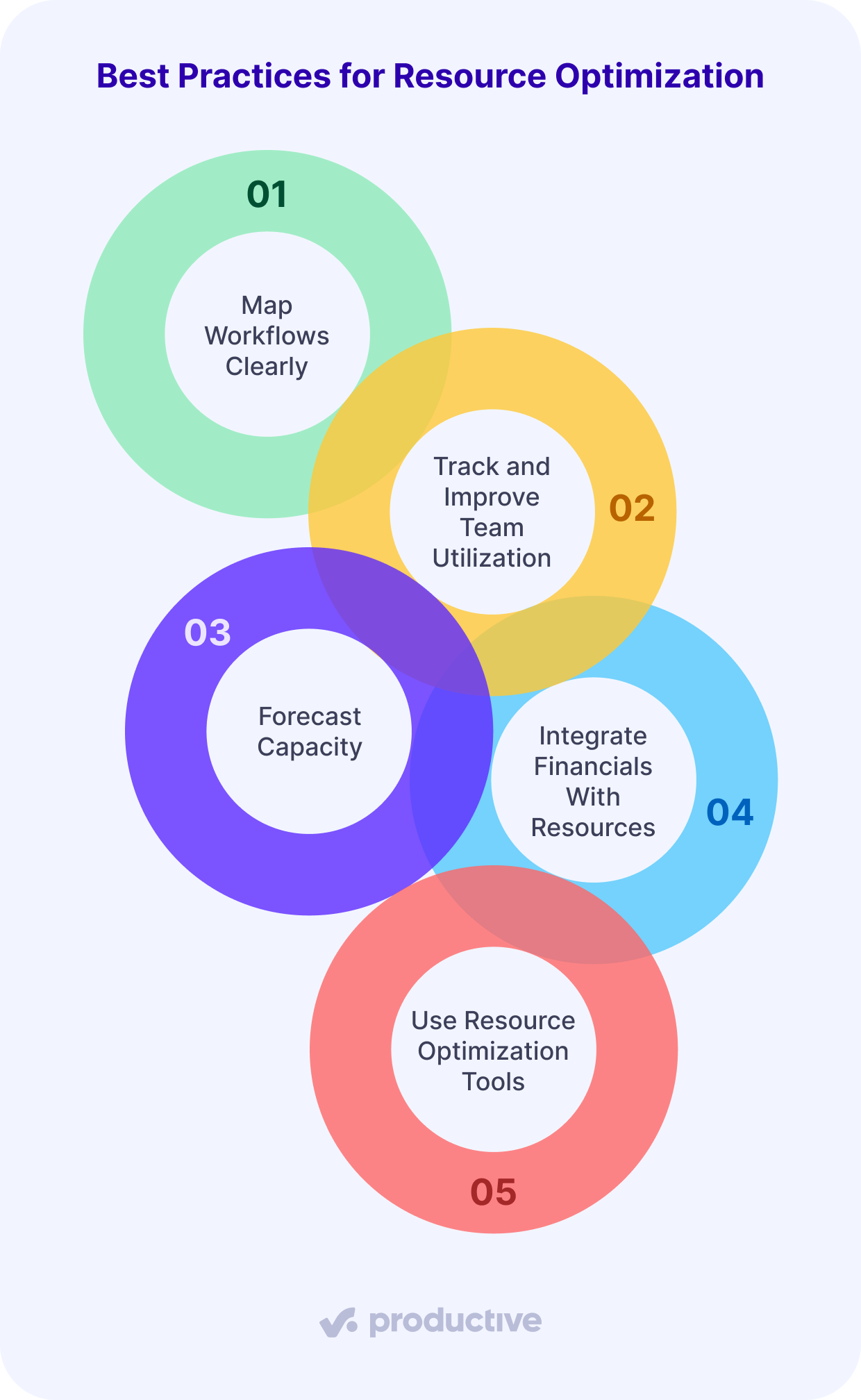 A screenshot of a project management software visualizing five best practices for resource optimization, including workflow mapping, capacity forecasting, and team utilization.