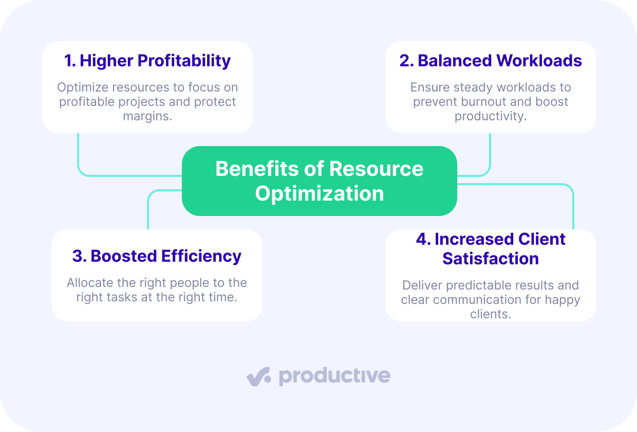 A screenshot of a project management software illustrating the benefits of resource optimization, such as profitability, balanced workloads, efficiency, and client satisfaction.