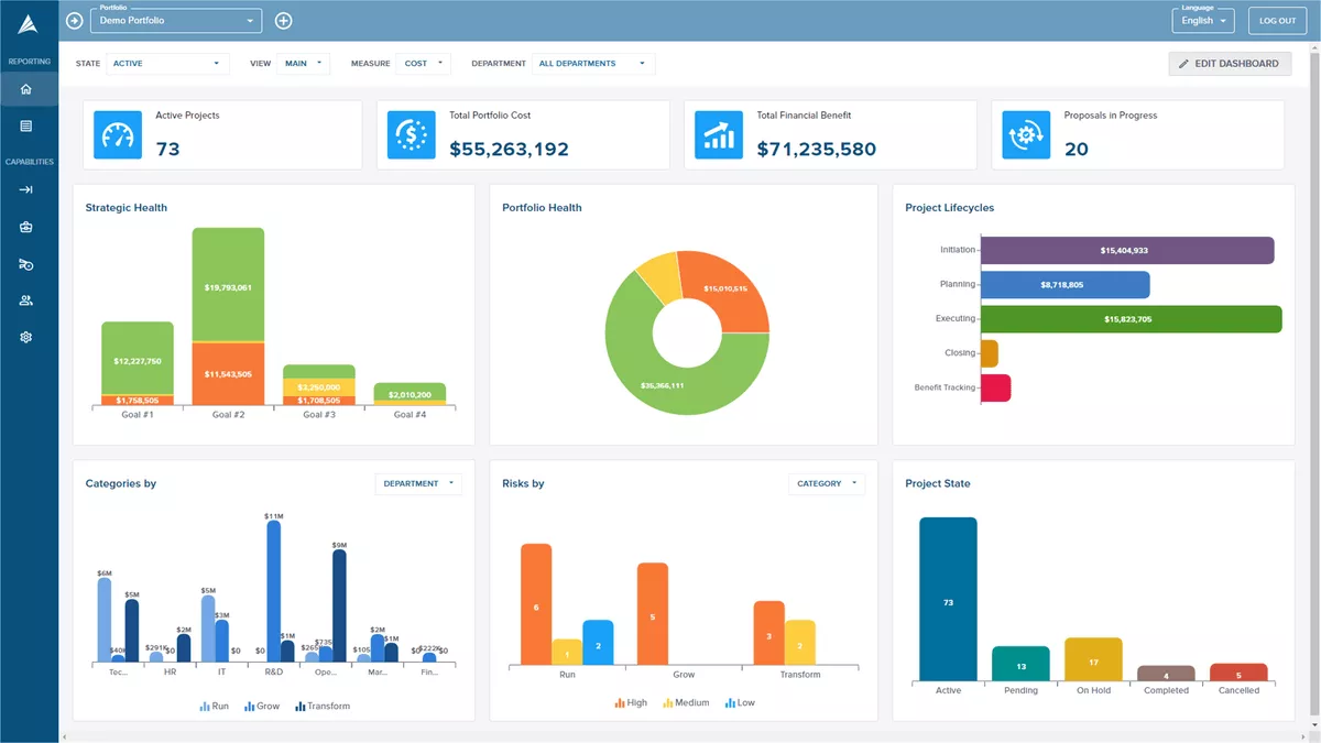 A screenshot of a project management software dashboard showing key metrics in a project portfolio management software, including active projects, costs, benefits, and project lifecycle charts.