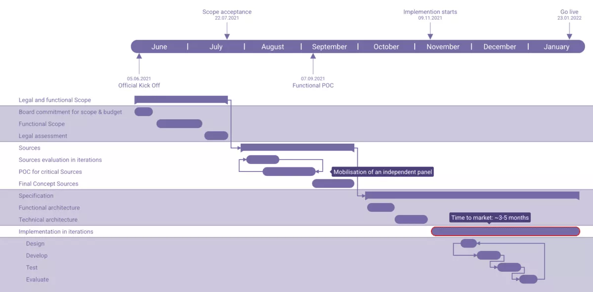 A screenshot of a project management software showing a long-term project roadmap with tasks grouped by phase such as legal scope and technical architecture, presented as a horizontal gantt chart software layout.