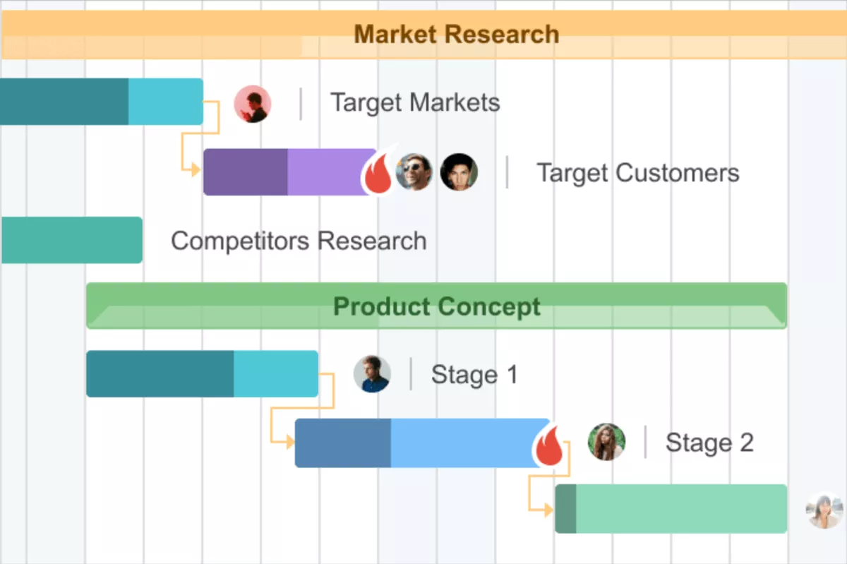 A screenshot of a project management software showing a colorful Gantt chart with phases like market research and product concept, task dependencies, and user avatars, all managed using gantt chart software.