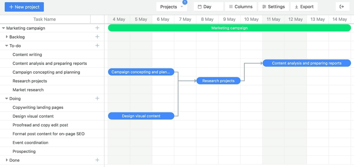 A screenshot of a project management software showing a Gantt-style timeline of a marketing campaign with task dependencies and project milestones laid out by day using gantt chart software.